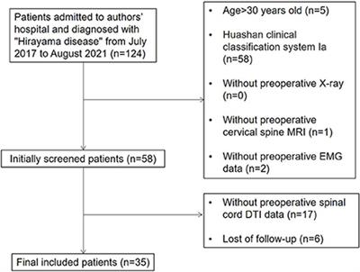 Can preoperative cervical spinal diffusion tensor imaging (DTI) indices predict surgical outcomes in patients with Hirayama disease? A retrospective cohort study